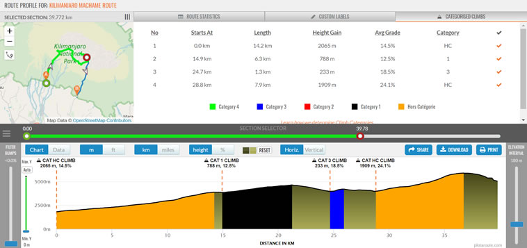 Showing categorised climbs